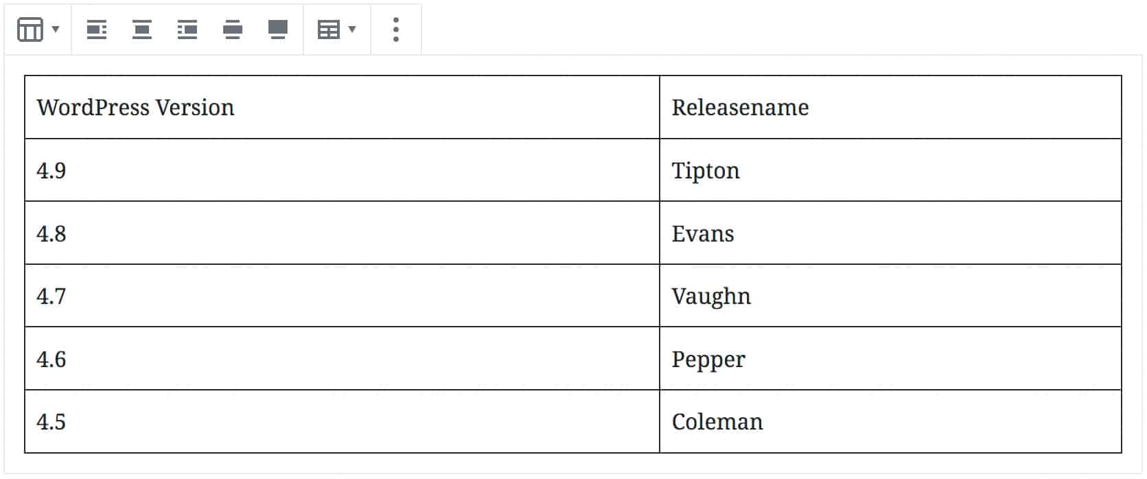 Screenshot des Tabellen-Blocks, nachdem Inhalt hinzugefügt wurde. In zwei Spalten sind 6 Reihen mit den WordPress Versionsnummern und dem dazugehörigen Releasenamen dargestellt. Die Tabelle hat den Standard-Stil mit schwarzen Rahmen.